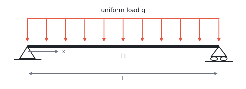 A beam of length L and bending stiffness EI, pinned at the left end, on a roller at the right end, carrying a uniform load q.