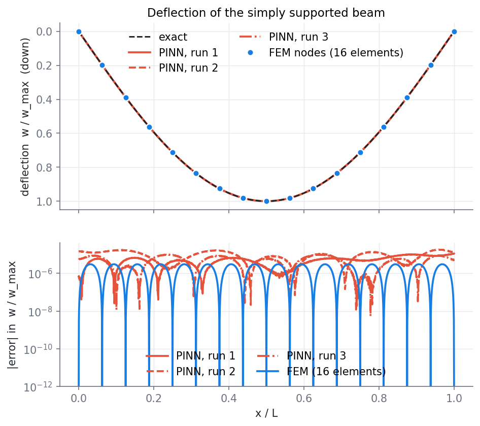 Top: the deflection of the three PINN runs, the exact solution and the 17 FEM nodes; all lie on top of each other. Bottom: the pointwise error on a log scale. The PINN error is about 1e-6 to 2e-5 across the beam. The FEM error is zero at the nodes and rises to about 3e-6 between them.