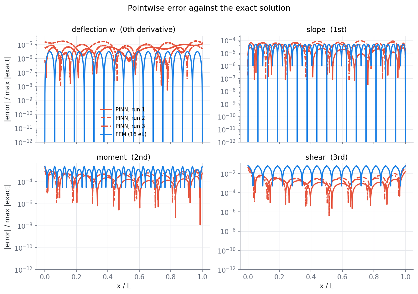Four panels of pointwise relative error on a log scale: deflection, slope, moment, shear. Moving from deflection to shear, both PINN and FEM errors grow by roughly an order of magnitude per derivative. For moment and shear the PINN error is mostly below the FEM error, but it rises at the two ends.