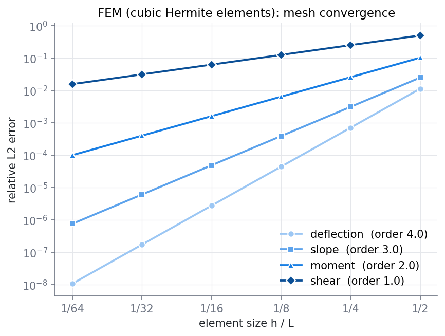 Log-log plot of the FEM relative L2 error against element size from 1/2 to 1/64. Deflection falls with order 4, slope with order 3, moment with order 2 and shear with order 1.