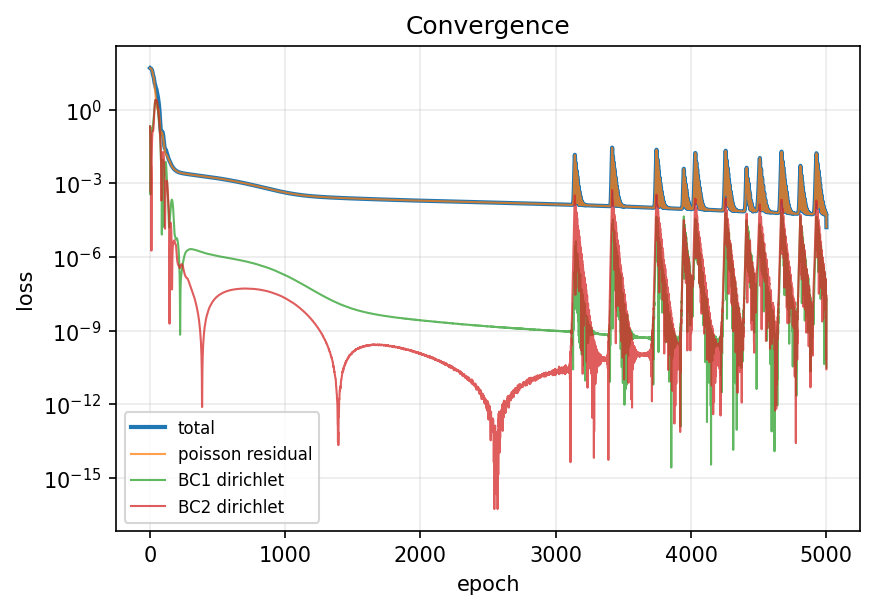 Loss curve of run 3: the total loss and the Poisson residual fall to a few times 1e-4 by epoch 1000; the two boundary terms fall much lower, to 1e-9 and below. After epoch 3000 the curve shows repeated spikes.
