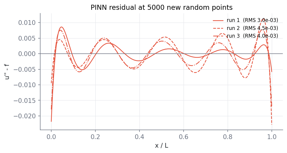 The PINN residual at 5000 new random points for the three runs. It oscillates between about -0.008 and 0.011 inside the beam and drops to about -0.02 at the two ends.