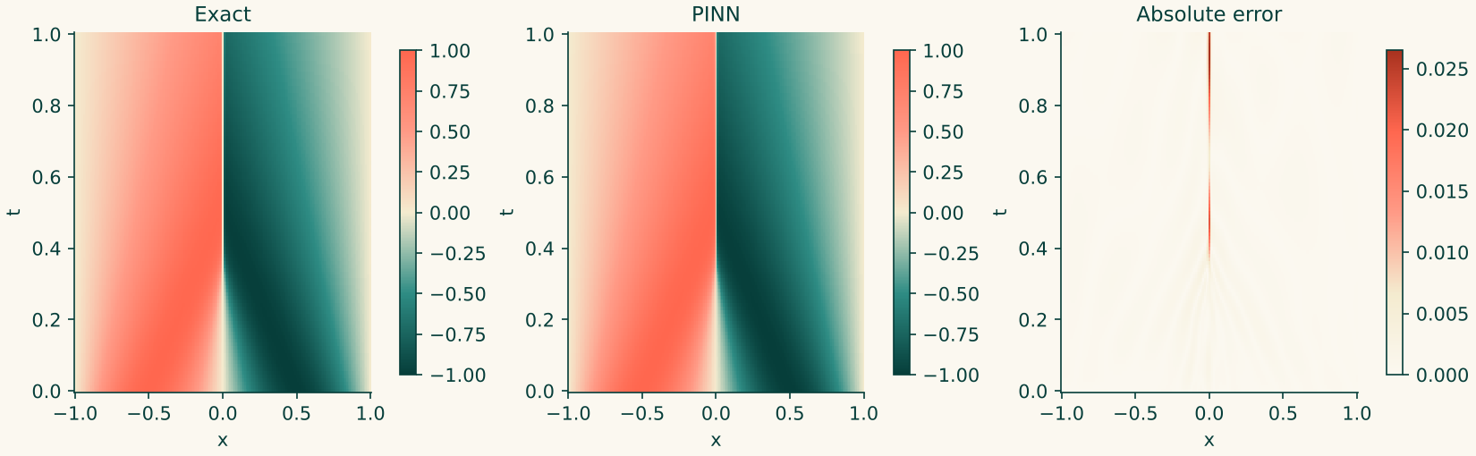 Reference solution, PINN prediction and absolute error for Burgers' equation