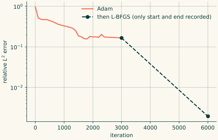 Error against iteration: Adam stalls near 17%, then L-BFGS brings it to 0.2%