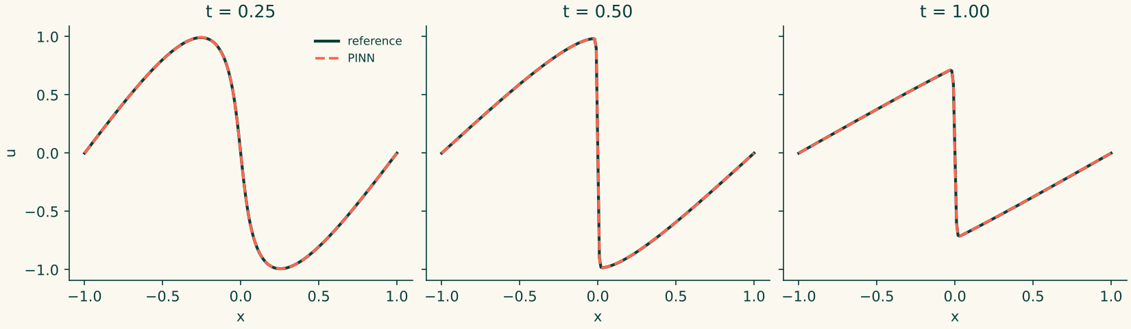 Reference and PINN profiles at t = 0.25, 0.5 and 1.0