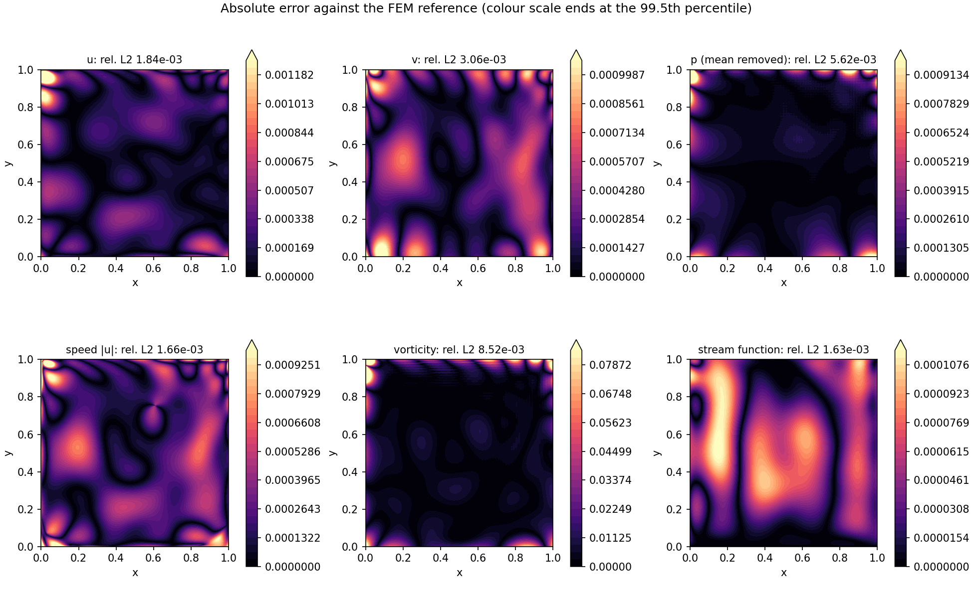 Absolute error against the finite element reference for u, v, p, the speed, the vorticity and the stream function, on one sheet. The colour scale of each panel ends at the 99.5th percentile of its error.