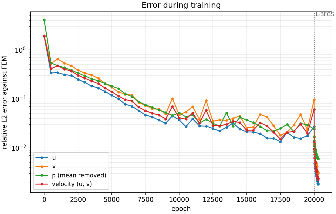 Relative L2 error against the reference for u, v, p and the velocity vector, measured on the snapshots saved during training.