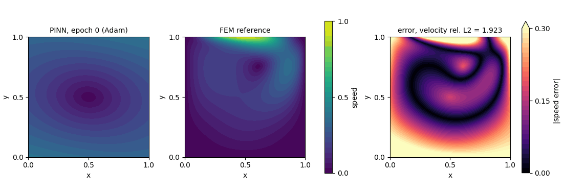 The speed during training. Left: the network. Middle: the finite element reference. Right: the absolute error in speed, with the colour scale ending at 0.3.