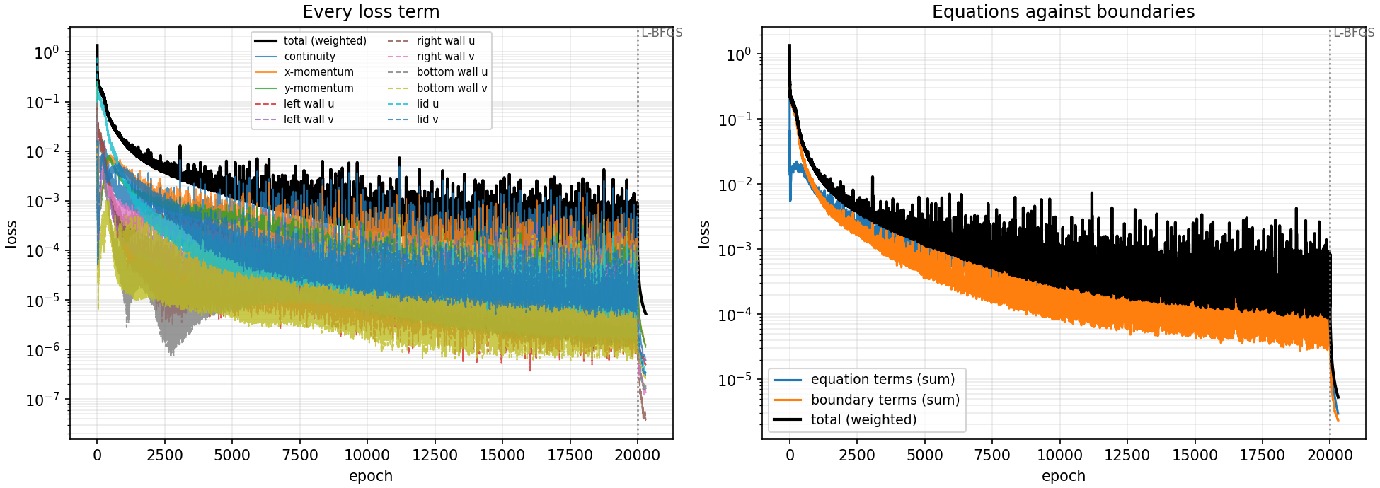 Loss curves of the run. Left: the total and each of the eleven terms against epoch on a log axis, with the start of L-BFGS marked. Right: the sum of the equation terms, the sum of the boundary terms and the total.