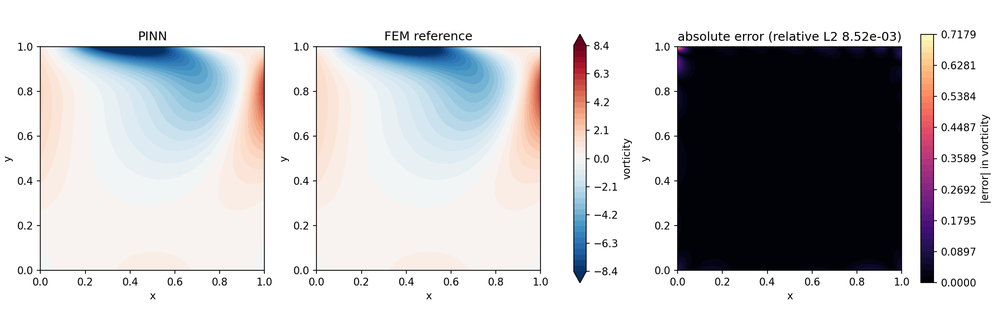 The same three panels for the vorticity.