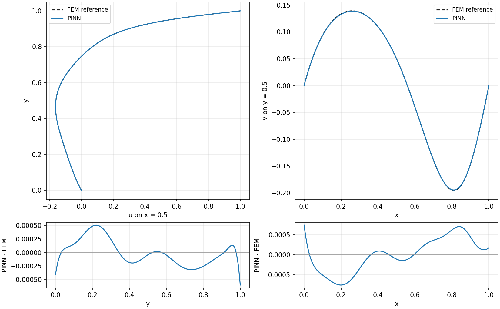 Left: the horizontal velocity u along the vertical centreline x = 0.5. Right: the vertical velocity v along the horizontal centreline y = 0.5. Network as a solid line and reference as a dashed line, with the difference underneath.