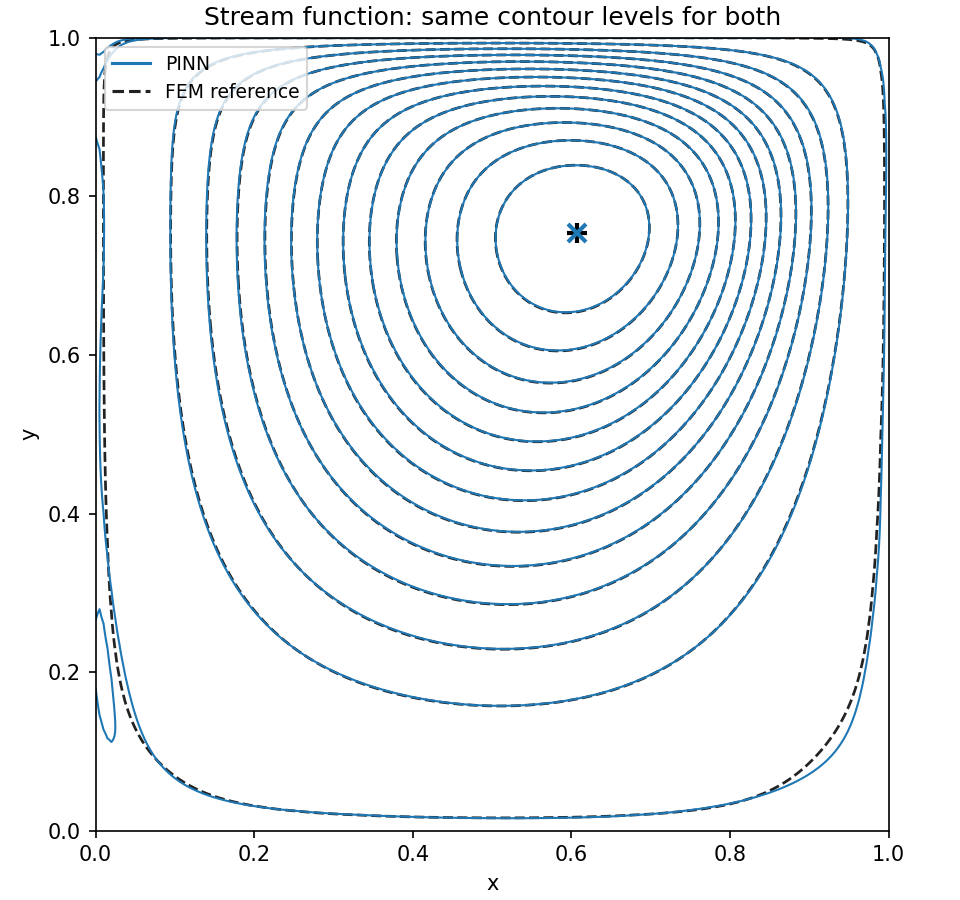 Contour lines of the stream function at the same levels for the network (solid) and the reference (dashed).