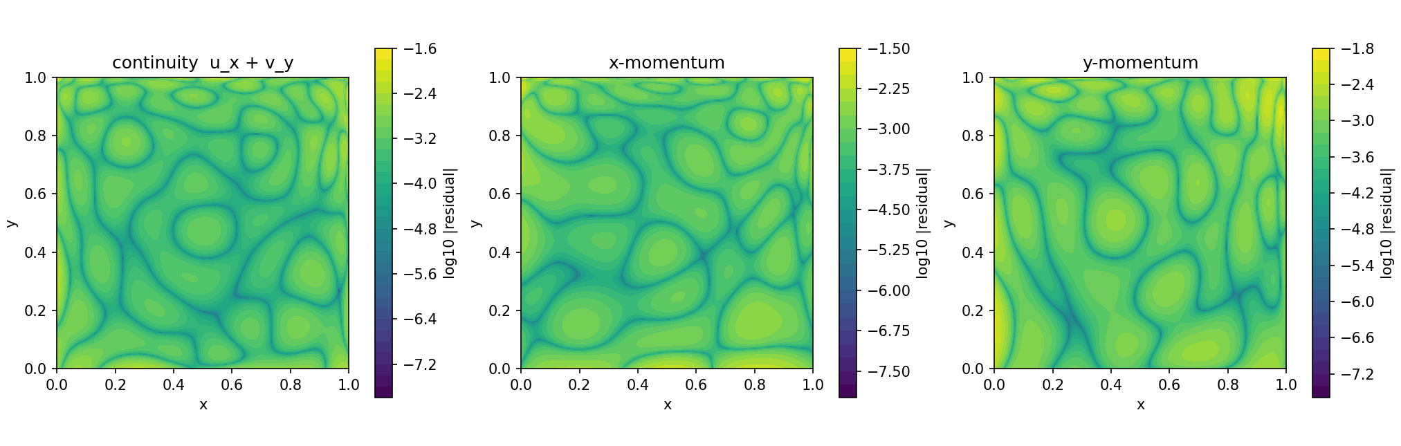 The equation residuals of the trained network on the 201 by 201 grid, as log10 of the absolute value, for continuity and the two momentum balances.