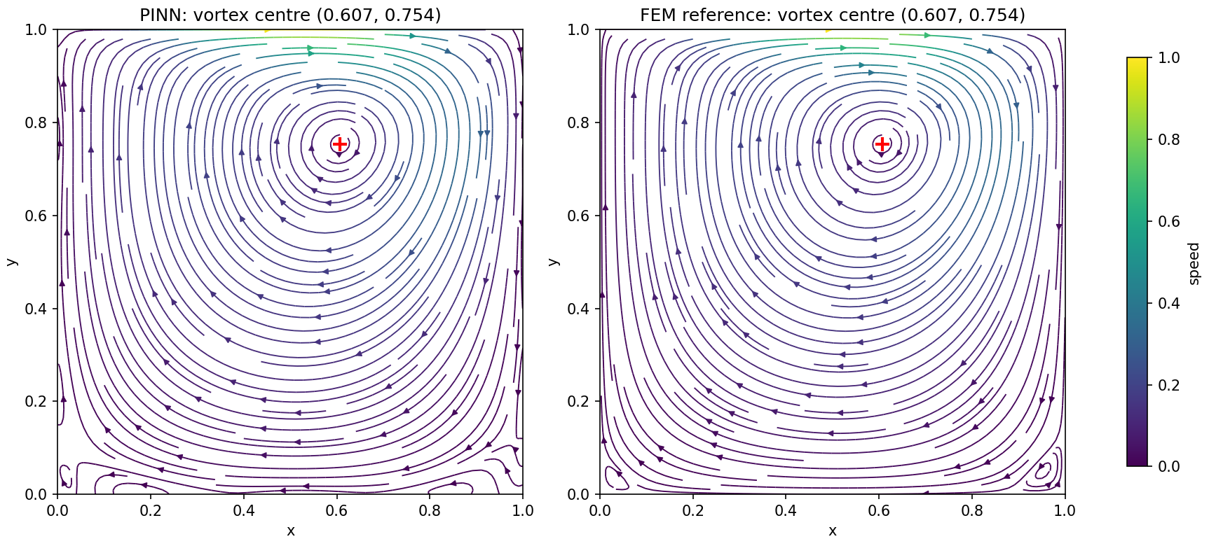 Streamlines of the flow, coloured by speed. Left: the network. Right: the finite element reference. A red cross marks the centre of the primary vortex in each panel.
