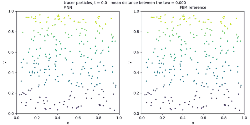 The same 250 tracer particles released in the flow of the network (left) and in the reference flow (right), coloured by their starting height.