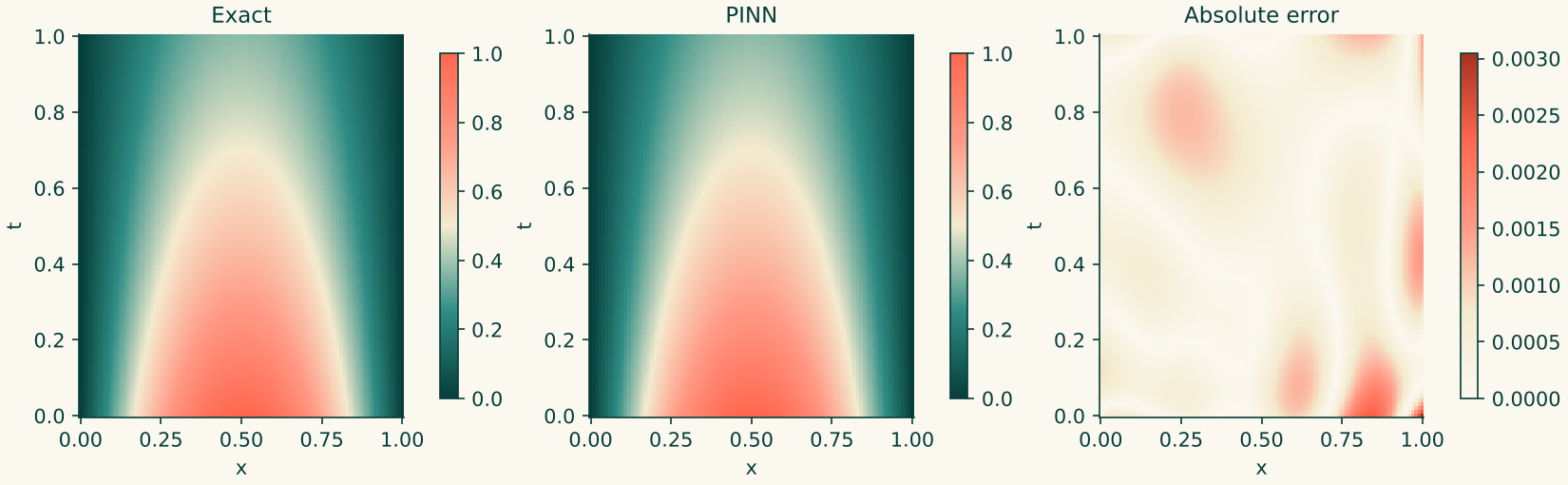 Exact heat solution, PINN prediction and absolute error over x and t