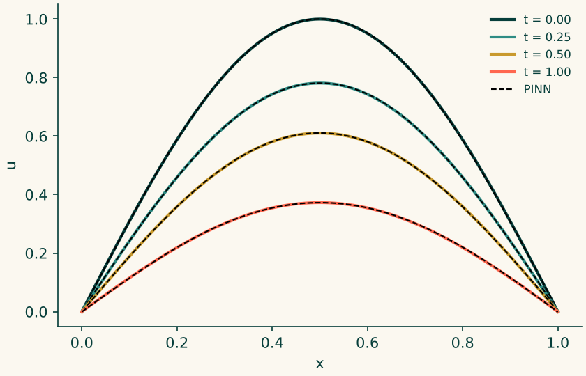 Temperature profiles at four times, exact against PINN