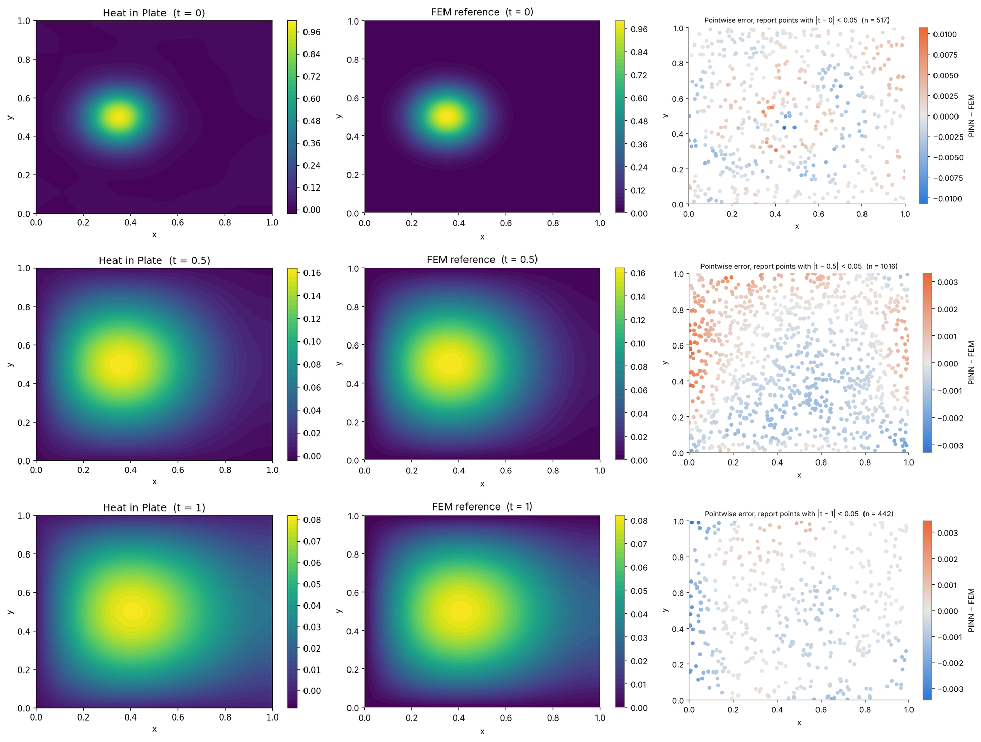 Three rows for t = 0, 0.5 and 1. Left: the network's field, from the Studio figure. Middle: the finite element field. Right: the pointwise error of the network, PINN minus FEM, at report points within 0.05 of that time. Each panel has its own colour scale.