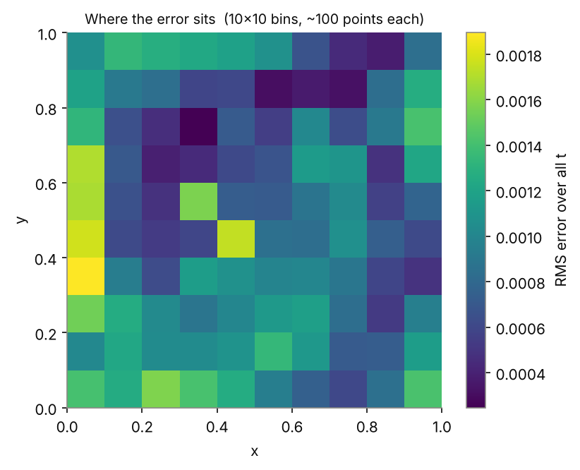 Root-mean-square error of the network over all times, in ten-by-ten bins over the plate, with about 100 points per bin.