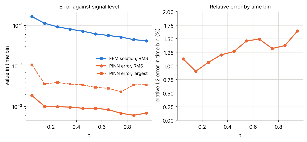 Left: RMS of the reference and RMS and largest error of the network in ten time bins, on a log axis. Right: relative L2 error in each time bin, from zero.