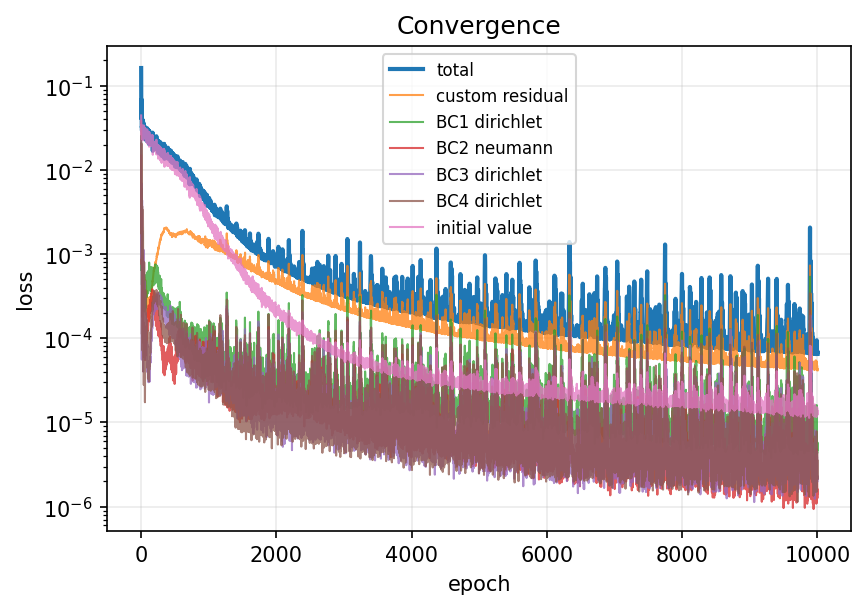 Loss curve of the run: the total and each of the six terms against epoch, on a log axis.