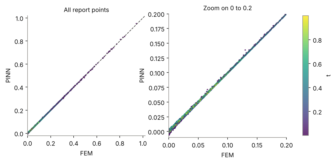 Network value against reference value at all 10,000 points, coloured by time, with a zoom on values from 0 to 0.2.