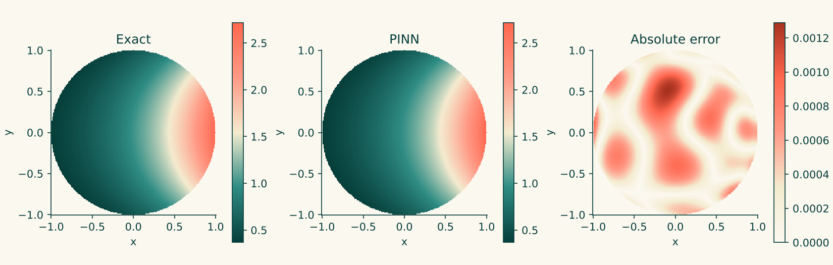 Exact solution, PINN prediction and absolute error on the unit disc