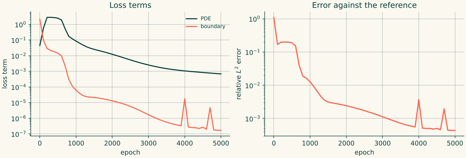 The PDE and boundary loss terms and the error against the exact solution on the disc
