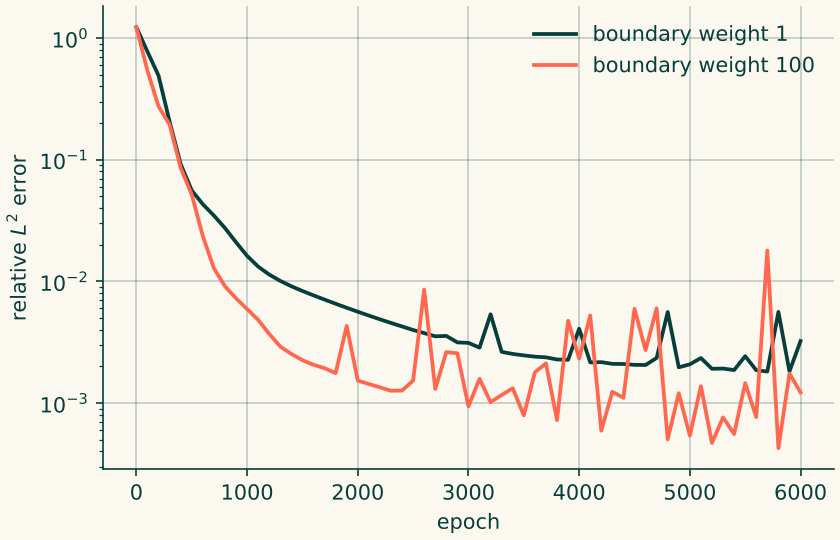 Error against epoch for boundary weights 1 and 100