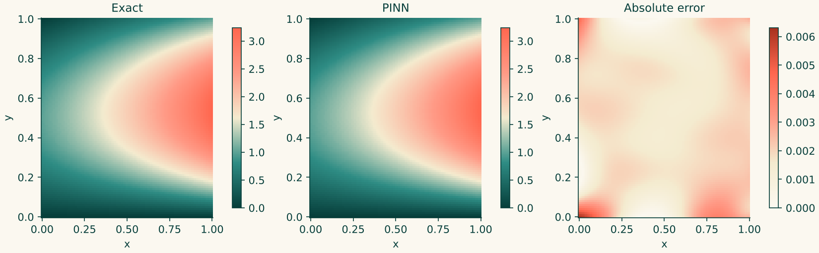 Manufactured solution, PINN prediction and absolute error on the unit square