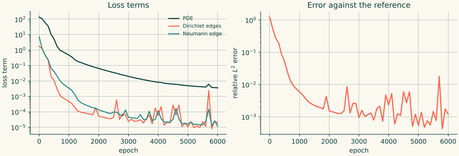 The PDE, Dirichlet and Neumann loss terms, and the error against the manufactured solution