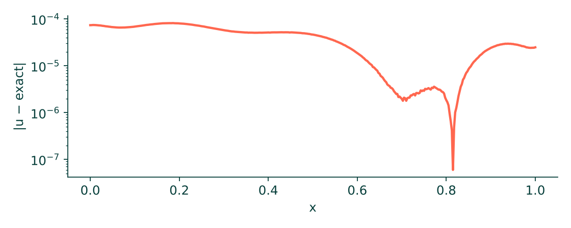 Pointwise error on a log scale