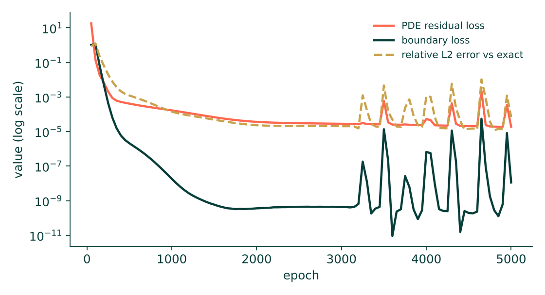 Loss history on a log scale, with the relative error against the exact solution