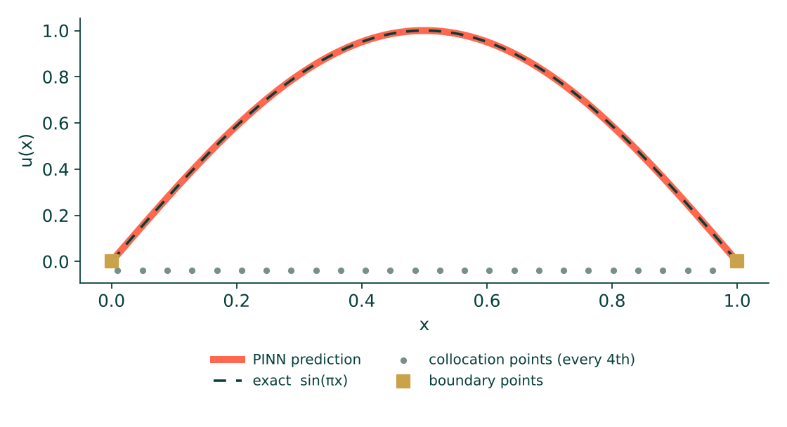 PINN prediction against the exact solution sin(pi x)