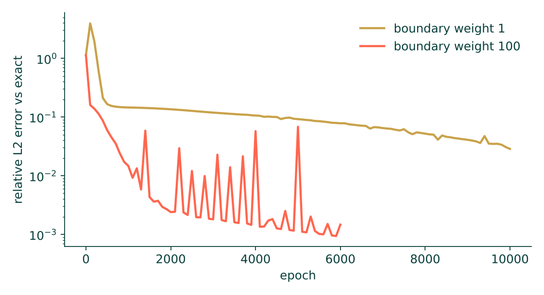 Error against epoch for boundary weight 1 and boundary weight 100