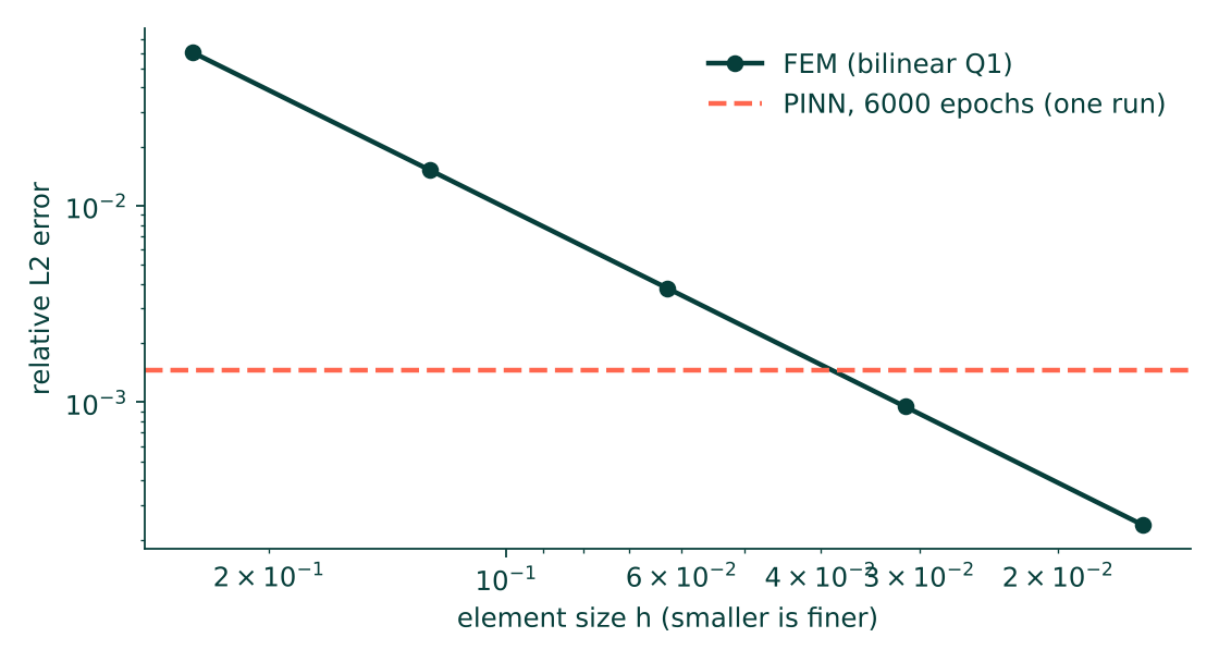 FEM error against element size, with the PINN error from Section 4 as a dashed line