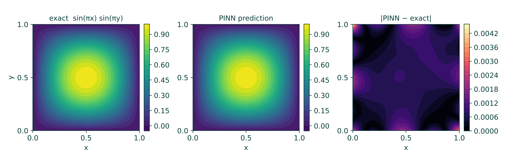 Exact solution, PINN prediction and absolute error on the unit square
