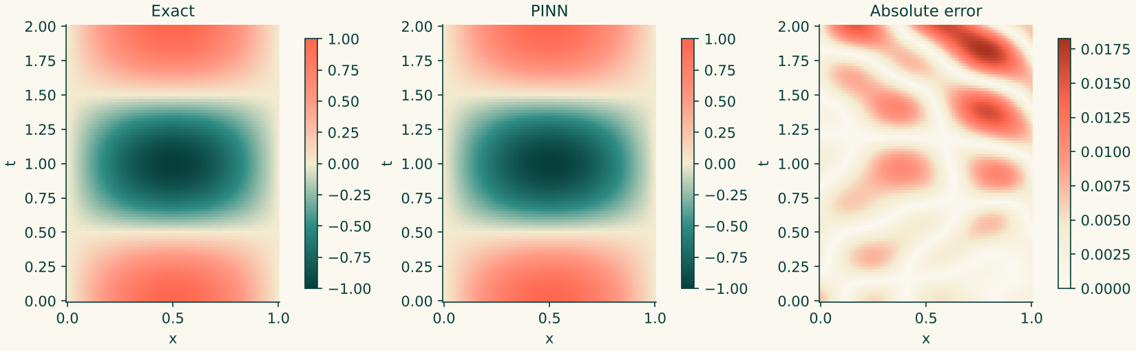 Exact standing wave, PINN prediction and absolute error over x and t