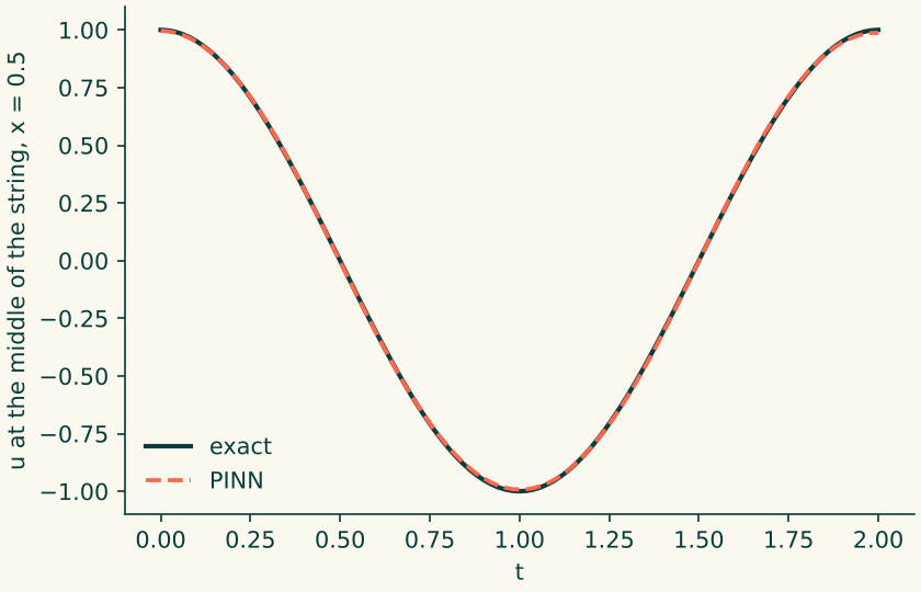 Displacement at the middle of the string over time, exact against PINN